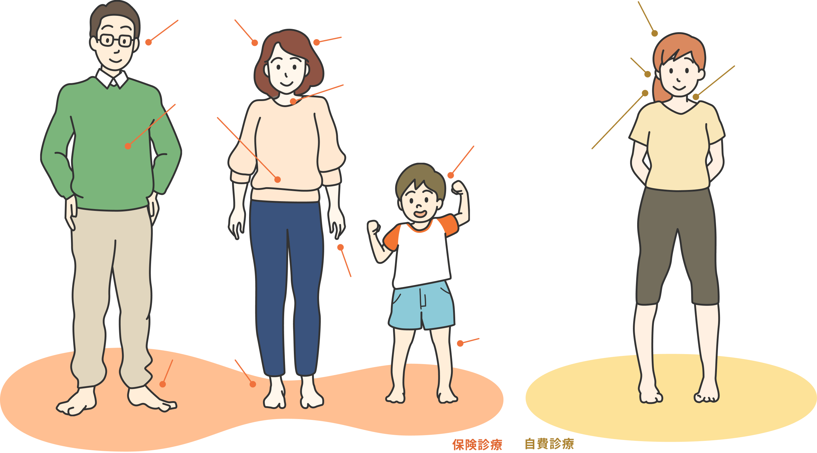 診療項目マップ 保険診療|自費診療